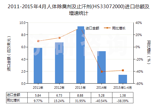 2011-2015年4月人體除臭劑及止汗劑(HS33072000)進(jìn)口總額及增速統(tǒng)計(jì)